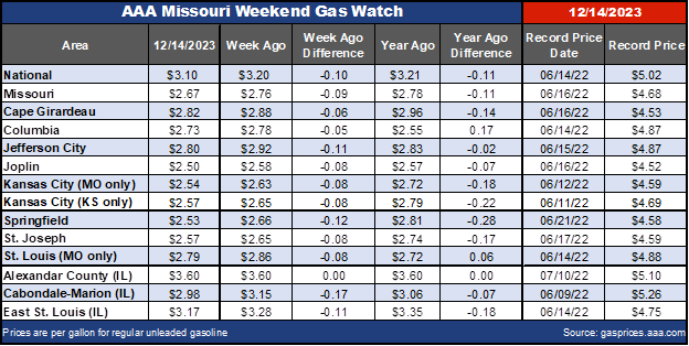Missouri Gas Averages